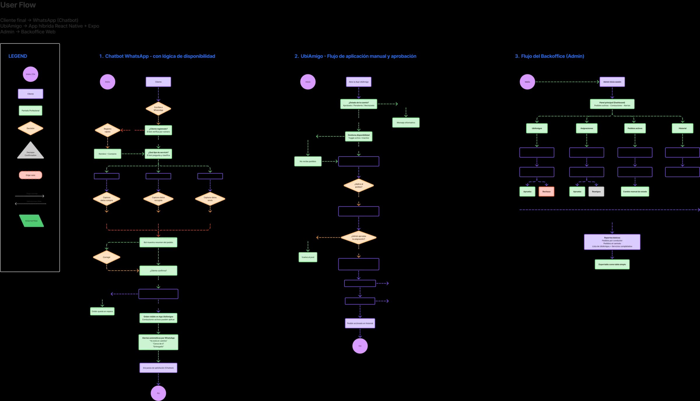 Ubi user flow in three lanes: WhatsApp chatbot, courier app and back office